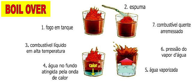 Processo de como ocorre o Boil Over Processo de como ocorre o Boil Over