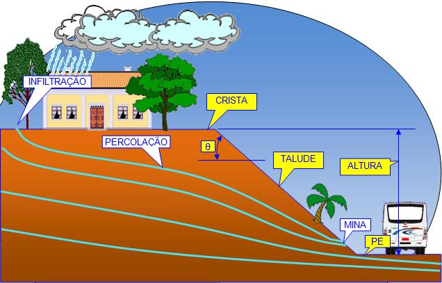 Tipos de Taludes: Tipos de Taludes: