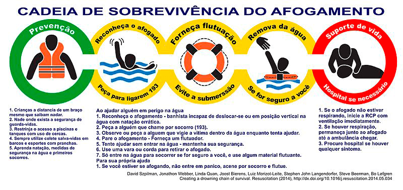 Cadeia de sobrevivência do afogamento.