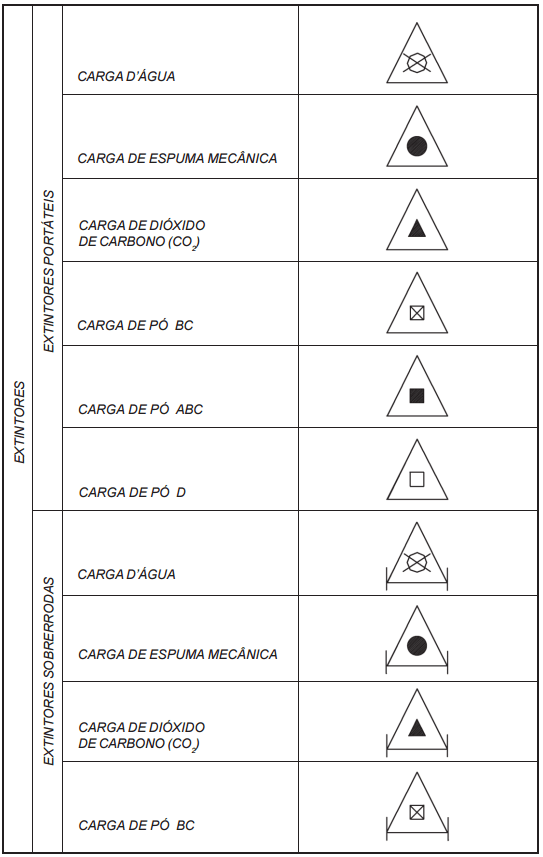 Símbolos gráficos para projeto de segurança contra incêndio 01