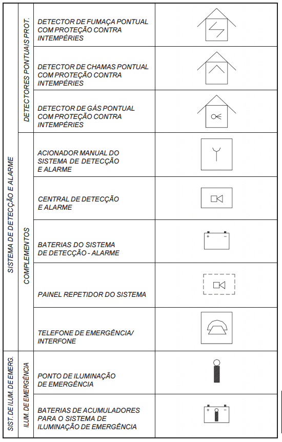 Símbolos gráficos para projeto de segurança contra incêndio 10