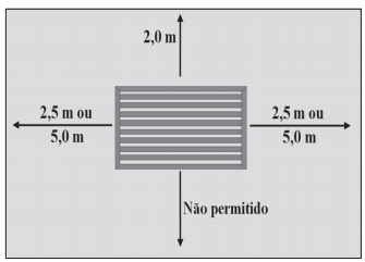 Figura 3: Distâncias mínimas de aberturas à tomada de ar
