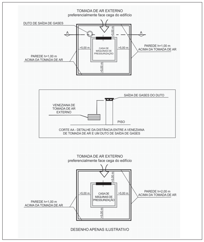 Condições para instalação de casa de máquinas de pressurização no pavimento de cobertura